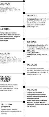 Successful management of bilateral orbital metastases from invasive lobular breast cancer with abemaciclib and letrozole: a case report and literature review